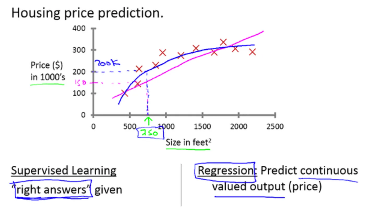 From Andrew Ng's Lectrue