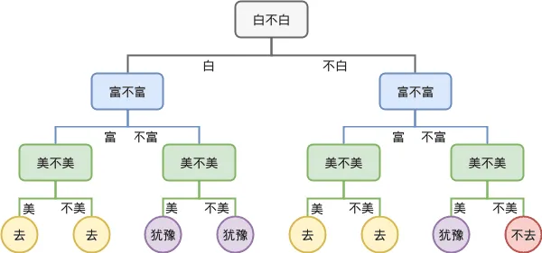 机器学习之决策树