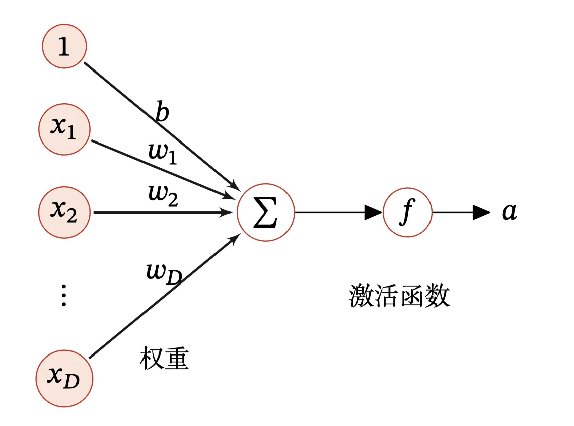 人工神经元