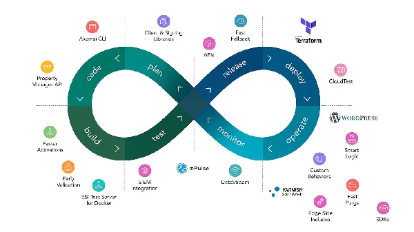DevOps基本术语和概念