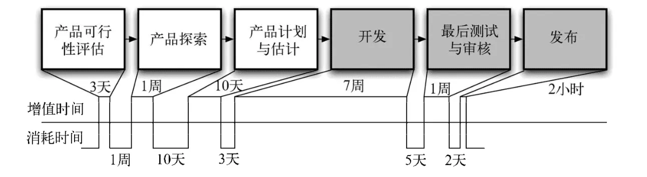 一个价值流图的样例