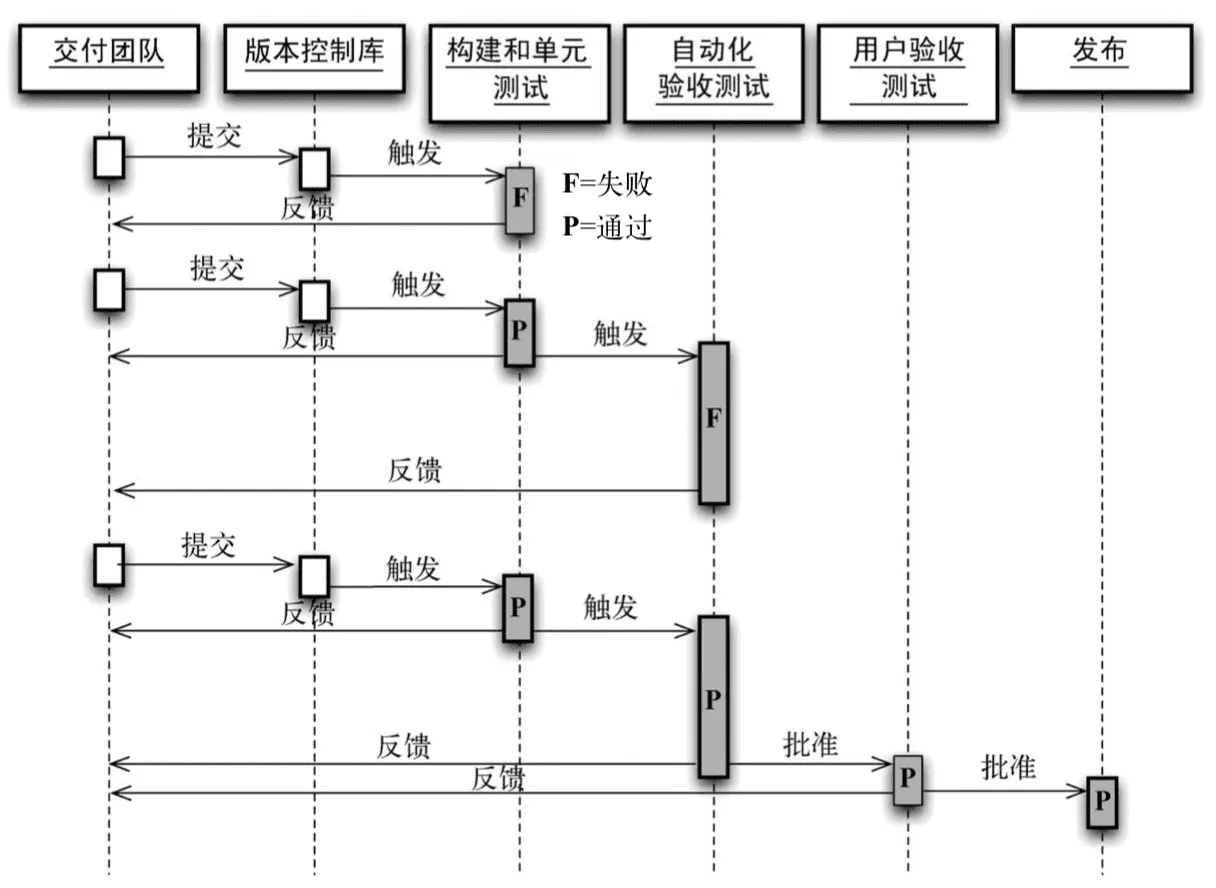 代码变更集经过部署流水线的过程