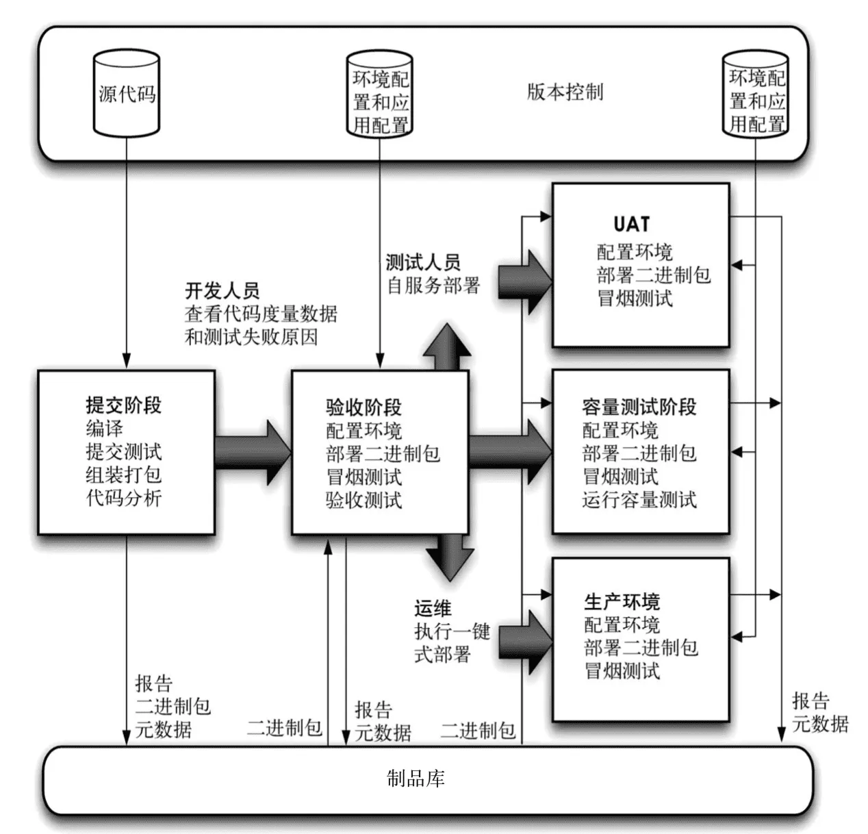 基本的部署流水线