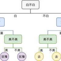 机器学习之决策树